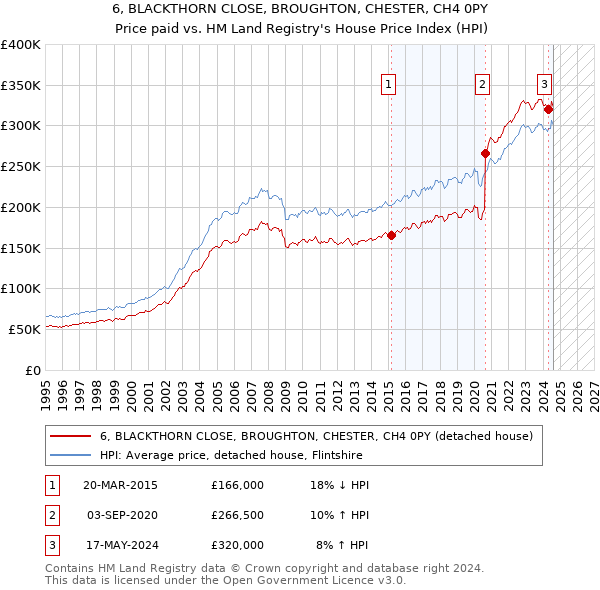 6, BLACKTHORN CLOSE, BROUGHTON, CHESTER, CH4 0PY: Price paid vs HM Land Registry's House Price Index