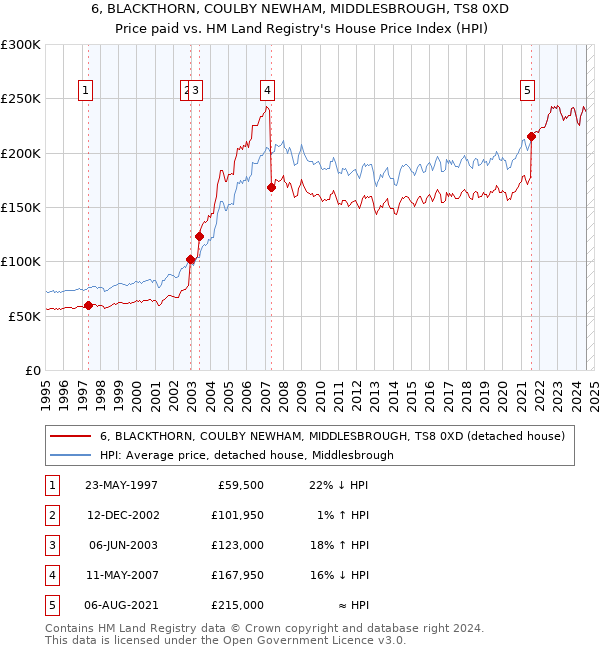 6, BLACKTHORN, COULBY NEWHAM, MIDDLESBROUGH, TS8 0XD: Price paid vs HM Land Registry's House Price Index