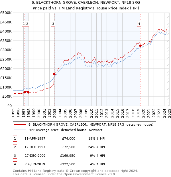 6, BLACKTHORN GROVE, CAERLEON, NEWPORT, NP18 3RG: Price paid vs HM Land Registry's House Price Index