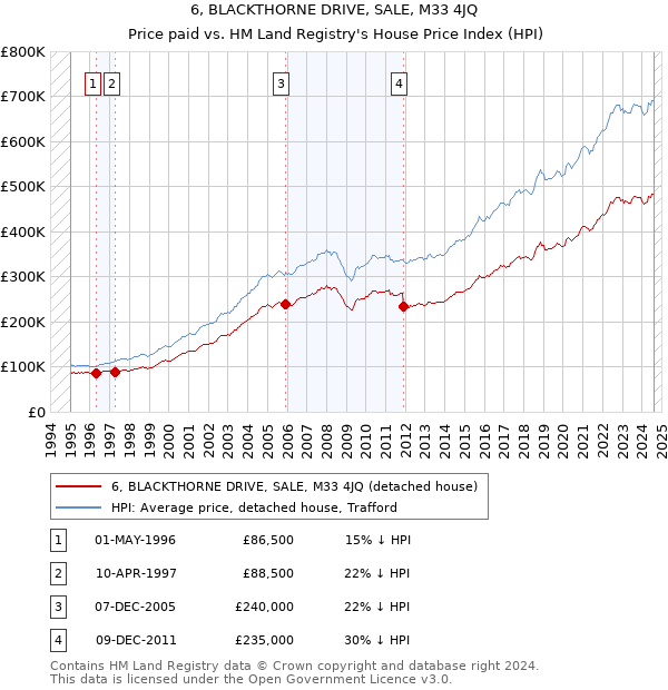 6, BLACKTHORNE DRIVE, SALE, M33 4JQ: Price paid vs HM Land Registry's House Price Index