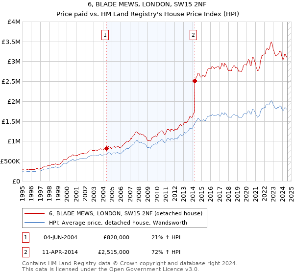 6, BLADE MEWS, LONDON, SW15 2NF: Price paid vs HM Land Registry's House Price Index