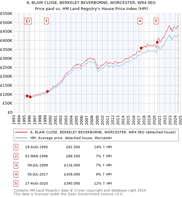 6, BLAIR CLOSE, BERKELEY BEVERBORNE, WORCESTER, WR4 0EG: Price paid vs HM Land Registry's House Price Index