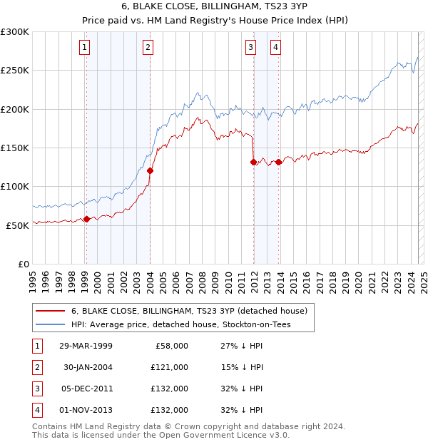 6, BLAKE CLOSE, BILLINGHAM, TS23 3YP: Price paid vs HM Land Registry's House Price Index