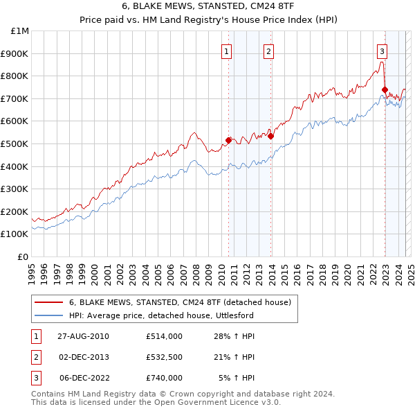 6, BLAKE MEWS, STANSTED, CM24 8TF: Price paid vs HM Land Registry's House Price Index