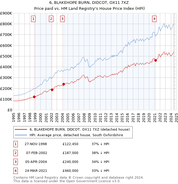 6, BLAKEHOPE BURN, DIDCOT, OX11 7XZ: Price paid vs HM Land Registry's House Price Index