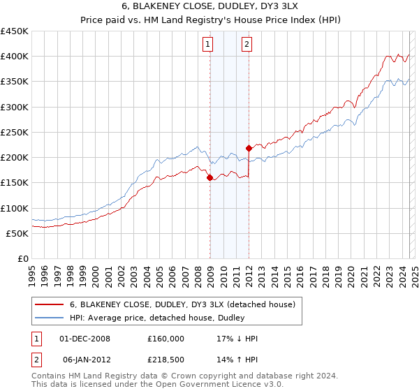 6, BLAKENEY CLOSE, DUDLEY, DY3 3LX: Price paid vs HM Land Registry's House Price Index