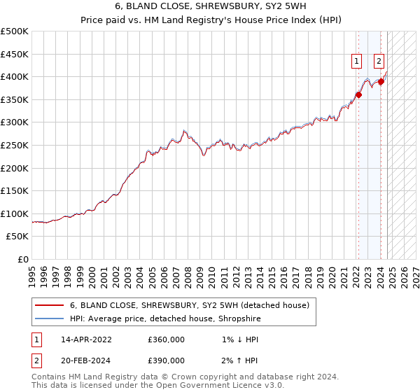 6, BLAND CLOSE, SHREWSBURY, SY2 5WH: Price paid vs HM Land Registry's House Price Index