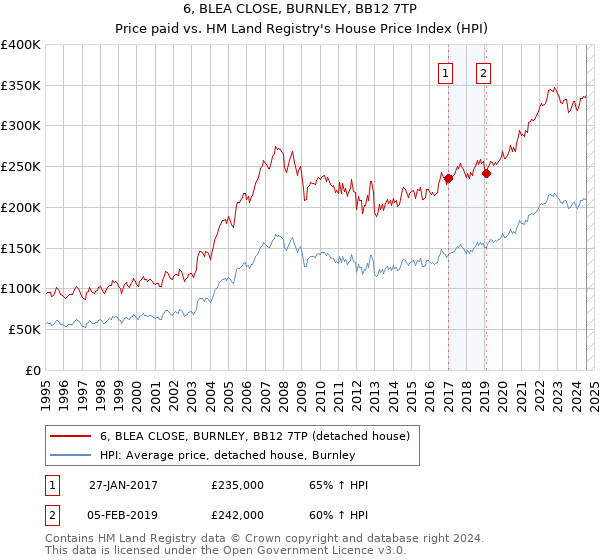 6, BLEA CLOSE, BURNLEY, BB12 7TP: Price paid vs HM Land Registry's House Price Index