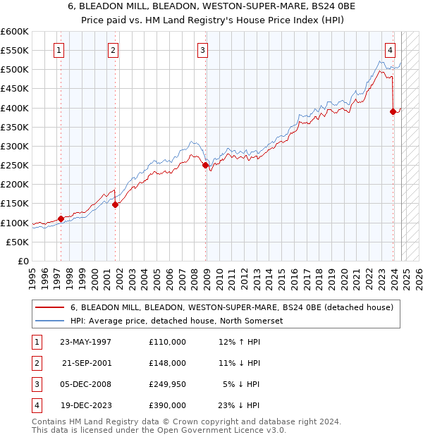 6, BLEADON MILL, BLEADON, WESTON-SUPER-MARE, BS24 0BE: Price paid vs HM Land Registry's House Price Index