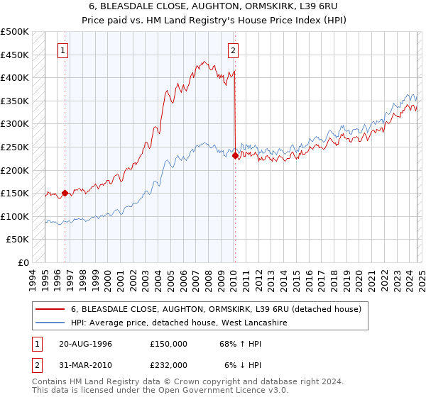 6, BLEASDALE CLOSE, AUGHTON, ORMSKIRK, L39 6RU: Price paid vs HM Land Registry's House Price Index