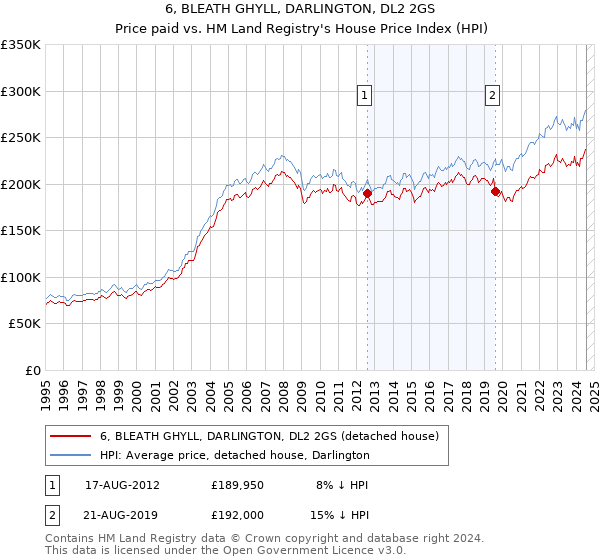 6, BLEATH GHYLL, DARLINGTON, DL2 2GS: Price paid vs HM Land Registry's House Price Index