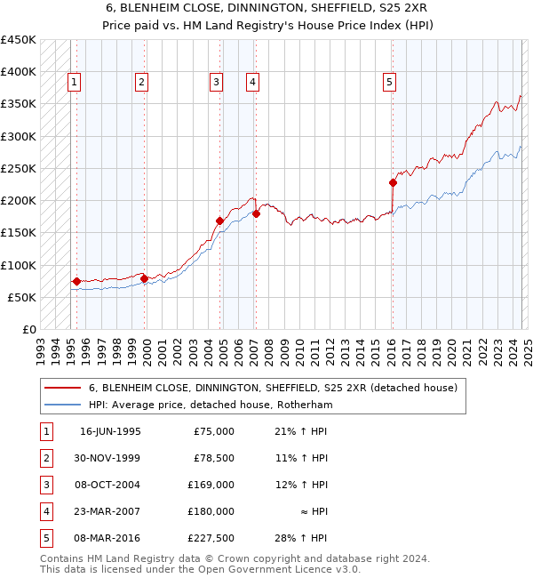 6, BLENHEIM CLOSE, DINNINGTON, SHEFFIELD, S25 2XR: Price paid vs HM Land Registry's House Price Index