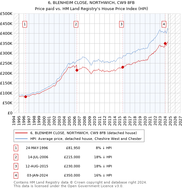 6, BLENHEIM CLOSE, NORTHWICH, CW9 8FB: Price paid vs HM Land Registry's House Price Index