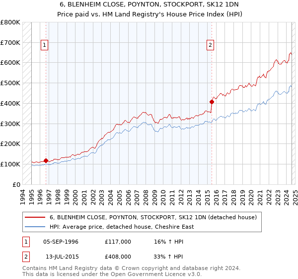 6, BLENHEIM CLOSE, POYNTON, STOCKPORT, SK12 1DN: Price paid vs HM Land Registry's House Price Index