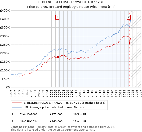 6, BLENHEIM CLOSE, TAMWORTH, B77 2BL: Price paid vs HM Land Registry's House Price Index