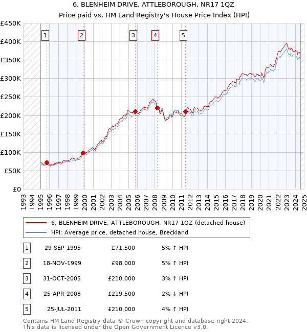 6, BLENHEIM DRIVE, ATTLEBOROUGH, NR17 1QZ: Price paid vs HM Land Registry's House Price Index