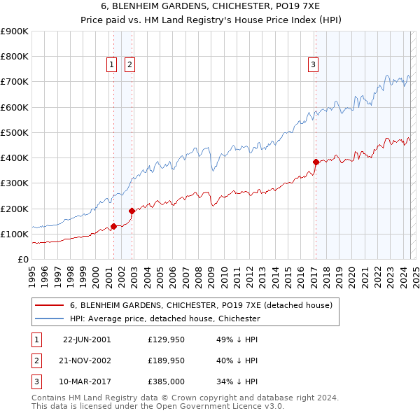 6, BLENHEIM GARDENS, CHICHESTER, PO19 7XE: Price paid vs HM Land Registry's House Price Index