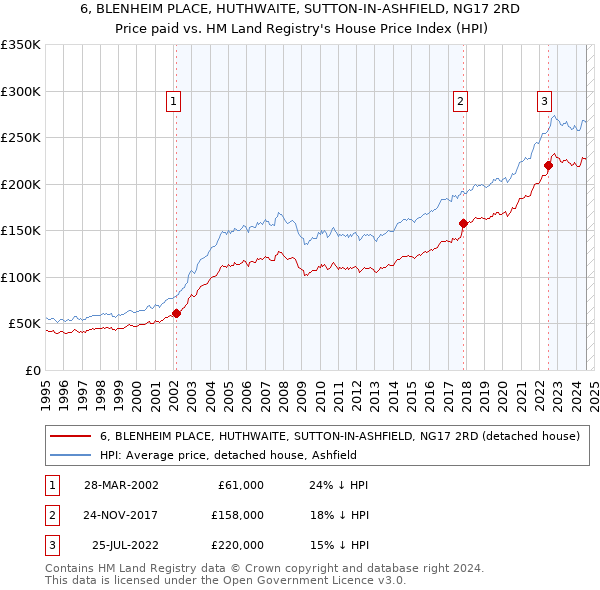 6, BLENHEIM PLACE, HUTHWAITE, SUTTON-IN-ASHFIELD, NG17 2RD: Price paid vs HM Land Registry's House Price Index