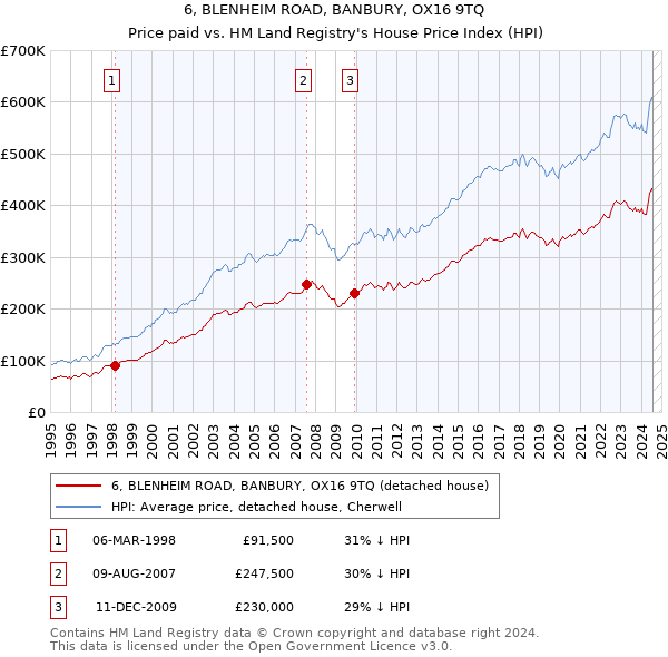 6, BLENHEIM ROAD, BANBURY, OX16 9TQ: Price paid vs HM Land Registry's House Price Index