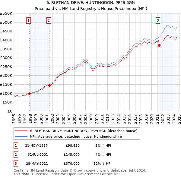 6, BLETHAN DRIVE, HUNTINGDON, PE29 6GN: Price paid vs HM Land Registry's House Price Index