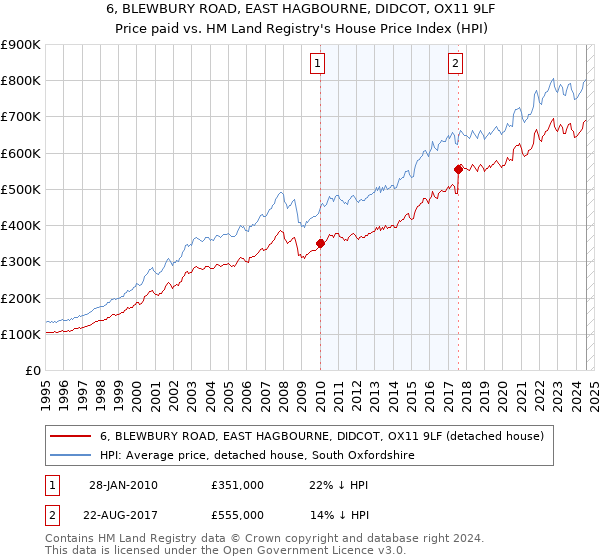 6, BLEWBURY ROAD, EAST HAGBOURNE, DIDCOT, OX11 9LF: Price paid vs HM Land Registry's House Price Index