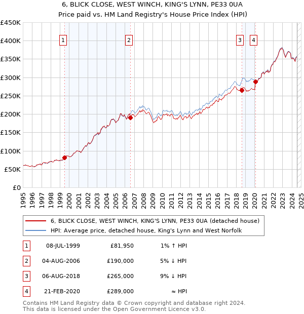 6, BLICK CLOSE, WEST WINCH, KING'S LYNN, PE33 0UA: Price paid vs HM Land Registry's House Price Index