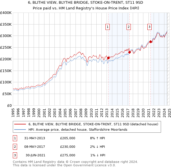 6, BLITHE VIEW, BLYTHE BRIDGE, STOKE-ON-TRENT, ST11 9SD: Price paid vs HM Land Registry's House Price Index