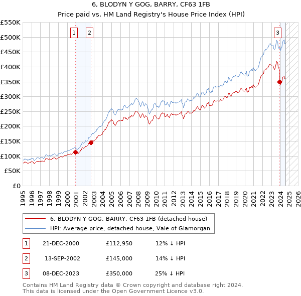 6, BLODYN Y GOG, BARRY, CF63 1FB: Price paid vs HM Land Registry's House Price Index