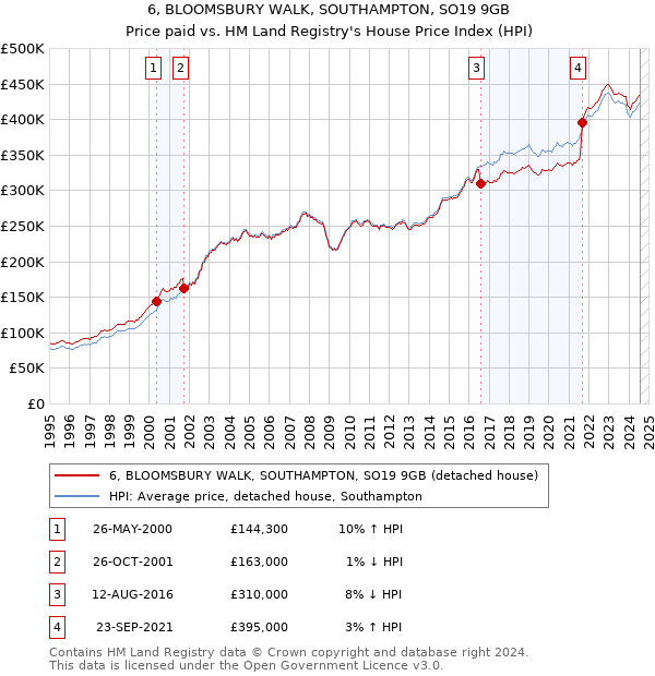 6, BLOOMSBURY WALK, SOUTHAMPTON, SO19 9GB: Price paid vs HM Land Registry's House Price Index