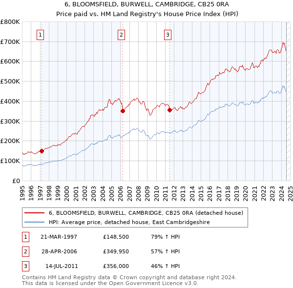 6, BLOOMSFIELD, BURWELL, CAMBRIDGE, CB25 0RA: Price paid vs HM Land Registry's House Price Index