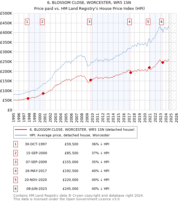 6, BLOSSOM CLOSE, WORCESTER, WR5 1SN: Price paid vs HM Land Registry's House Price Index