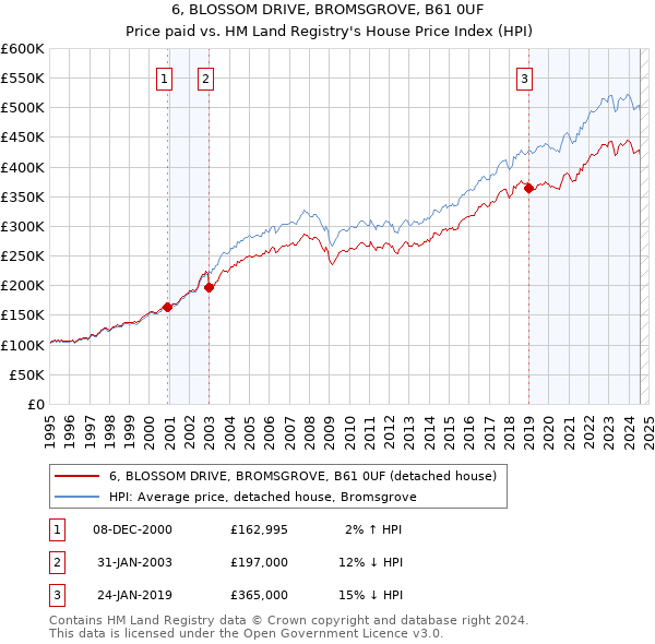 6, BLOSSOM DRIVE, BROMSGROVE, B61 0UF: Price paid vs HM Land Registry's House Price Index