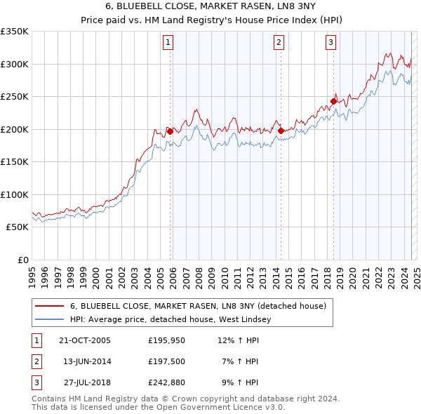 6, BLUEBELL CLOSE, MARKET RASEN, LN8 3NY: Price paid vs HM Land Registry's House Price Index