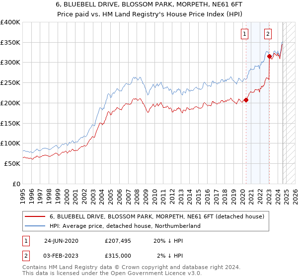 6, BLUEBELL DRIVE, BLOSSOM PARK, MORPETH, NE61 6FT: Price paid vs HM Land Registry's House Price Index