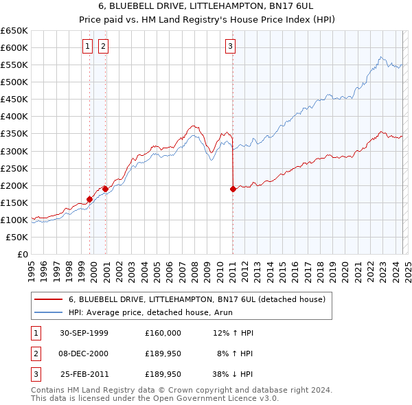 6, BLUEBELL DRIVE, LITTLEHAMPTON, BN17 6UL: Price paid vs HM Land Registry's House Price Index