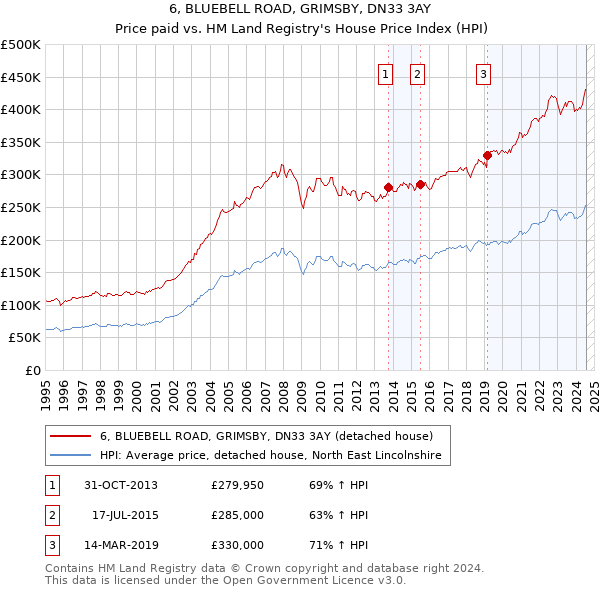 6, BLUEBELL ROAD, GRIMSBY, DN33 3AY: Price paid vs HM Land Registry's House Price Index