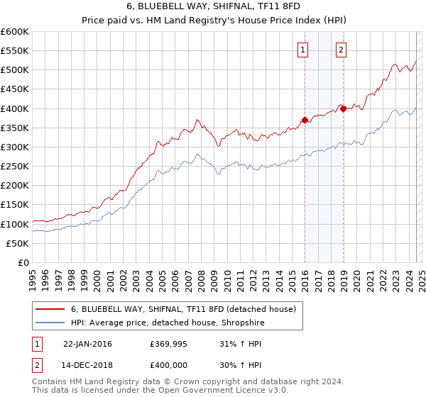 6, BLUEBELL WAY, SHIFNAL, TF11 8FD: Price paid vs HM Land Registry's House Price Index