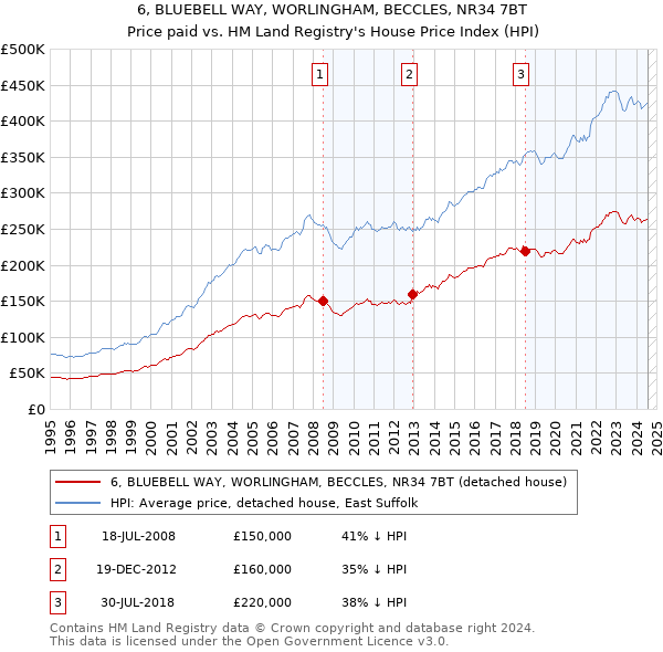 6, BLUEBELL WAY, WORLINGHAM, BECCLES, NR34 7BT: Price paid vs HM Land Registry's House Price Index