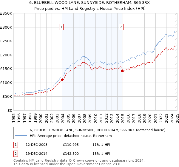 6, BLUEBELL WOOD LANE, SUNNYSIDE, ROTHERHAM, S66 3RX: Price paid vs HM Land Registry's House Price Index