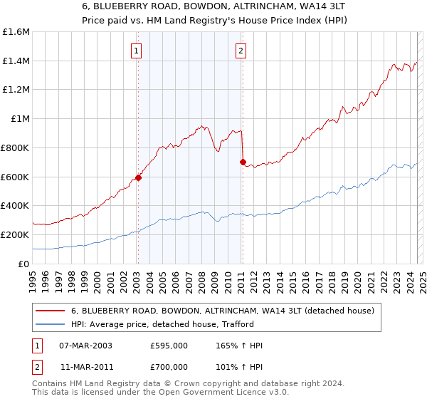 6, BLUEBERRY ROAD, BOWDON, ALTRINCHAM, WA14 3LT: Price paid vs HM Land Registry's House Price Index