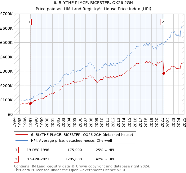 6, BLYTHE PLACE, BICESTER, OX26 2GH: Price paid vs HM Land Registry's House Price Index