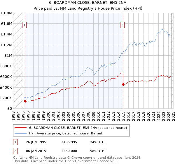 6, BOARDMAN CLOSE, BARNET, EN5 2NA: Price paid vs HM Land Registry's House Price Index