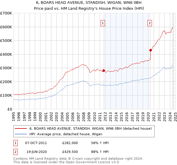 6, BOARS HEAD AVENUE, STANDISH, WIGAN, WN6 0BH: Price paid vs HM Land Registry's House Price Index