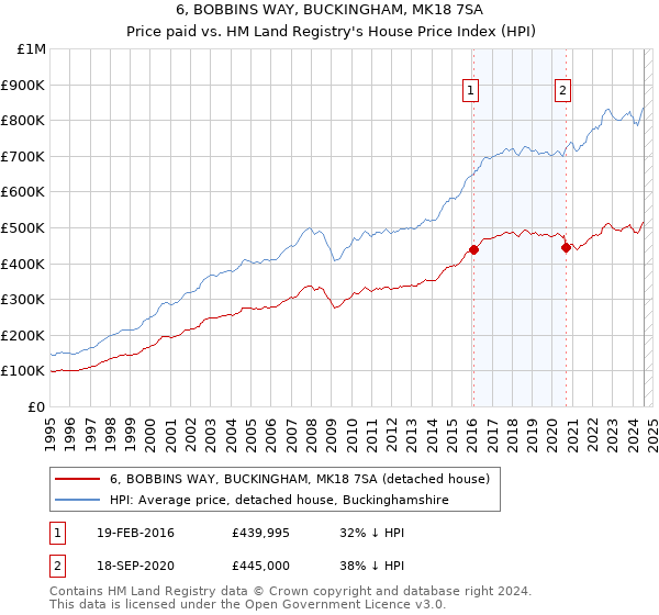 6, BOBBINS WAY, BUCKINGHAM, MK18 7SA: Price paid vs HM Land Registry's House Price Index