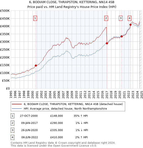 6, BODIAM CLOSE, THRAPSTON, KETTERING, NN14 4SB: Price paid vs HM Land Registry's House Price Index