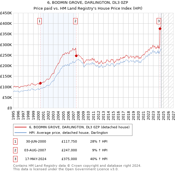 6, BODMIN GROVE, DARLINGTON, DL3 0ZP: Price paid vs HM Land Registry's House Price Index