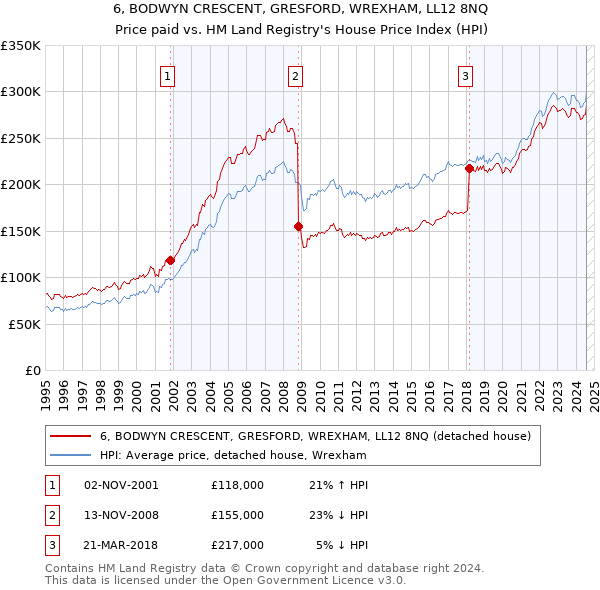 6, BODWYN CRESCENT, GRESFORD, WREXHAM, LL12 8NQ: Price paid vs HM Land Registry's House Price Index