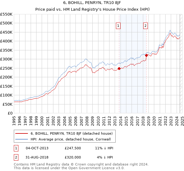 6, BOHILL, PENRYN, TR10 8JF: Price paid vs HM Land Registry's House Price Index