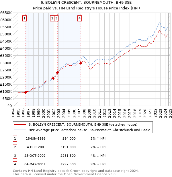 6, BOLEYN CRESCENT, BOURNEMOUTH, BH9 3SE: Price paid vs HM Land Registry's House Price Index