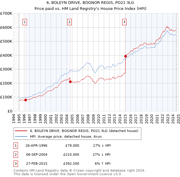 6, BOLEYN DRIVE, BOGNOR REGIS, PO21 3LG: Price paid vs HM Land Registry's House Price Index